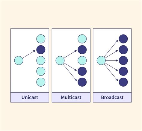 broadcast vs multicast|Difference between Unicast, Broadcast and Multicast .